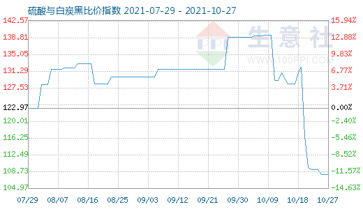 10月27日硫酸與白炭黑比價(jià)指數(shù)圖