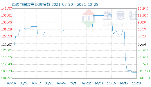 10月28日硫酸與白炭黑比價指數圖
