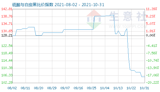 10月31日硫酸與白炭黑比價指數圖