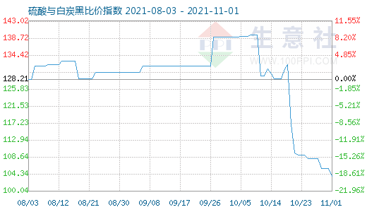 11月1日硫酸與白炭黑比價指數圖