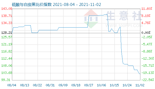 11月2日硫酸與白炭黑比價指數(shù)圖