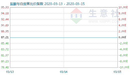 3月15日鹽酸與白炭黑比價指數圖