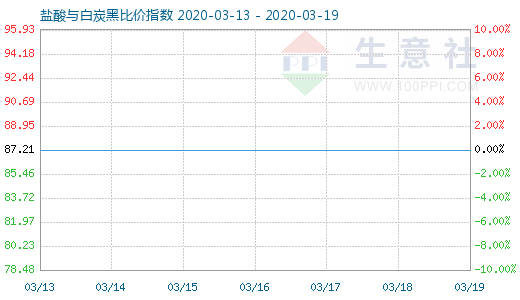 3月19日鹽酸與白炭黑比價指數圖