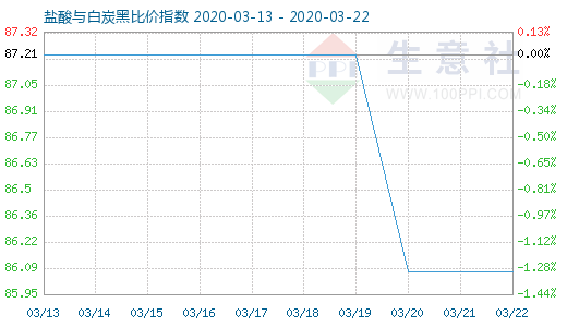 3月22日鹽酸與白炭黑比價指數圖
