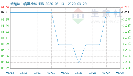 3月29日鹽酸與白炭黑比價指數圖