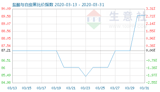 3月31日鹽酸與白炭黑比價指數圖