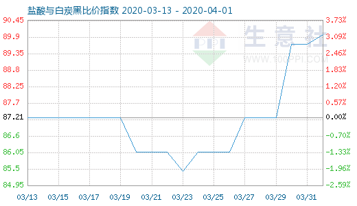 4月1日鹽酸與白炭黑比價指數圖
