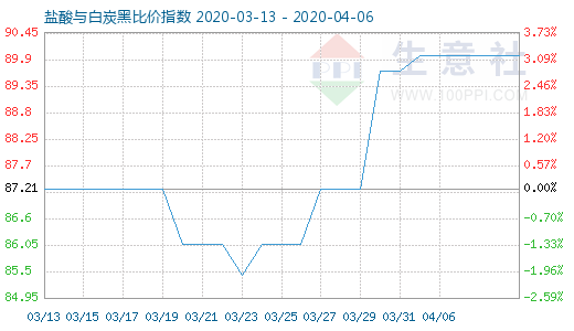 4月6日鹽酸與白炭黑比價指數圖