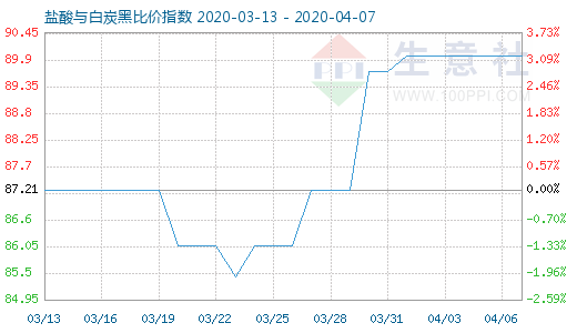 4月7日鹽酸與白炭黑比價指數圖