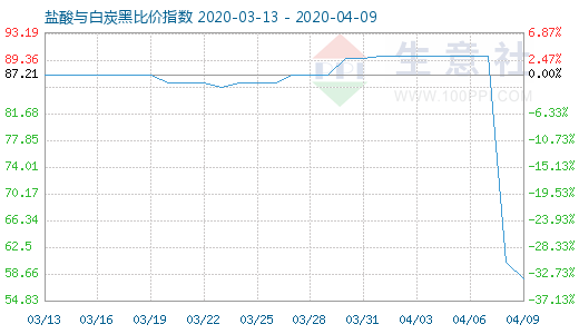 4月9日鹽酸與白炭黑比價指數圖