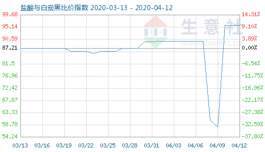4月12日鹽酸與白炭黑比價指數圖