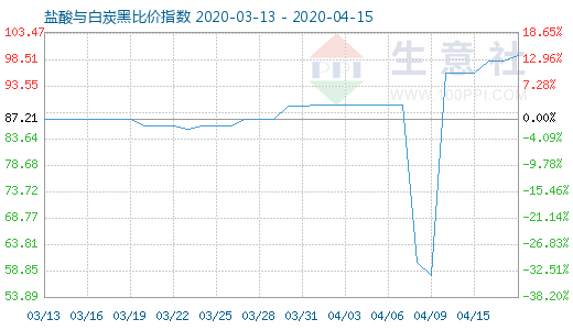 4月15日鹽酸與白炭黑比價指數圖