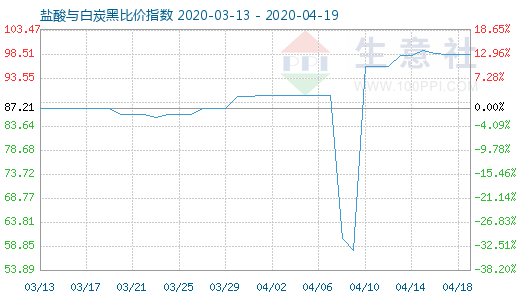 4月19日鹽酸與白炭黑比價指數圖