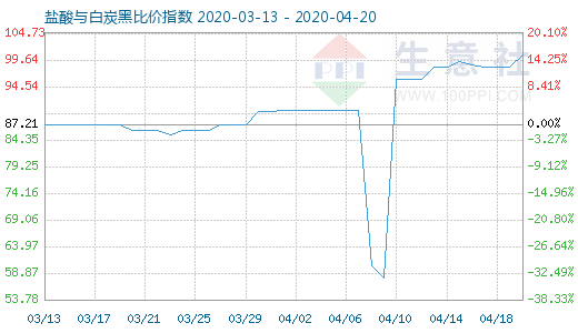 4月20日鹽酸與白炭黑比價指數圖
