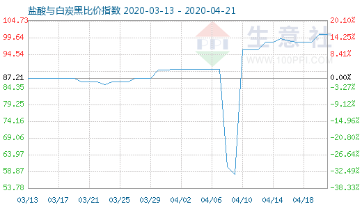 4月21日鹽酸與白炭黑比價指數圖