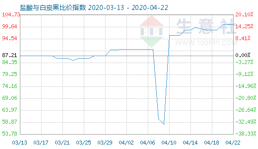4月22日鹽酸與白炭黑比價指數圖