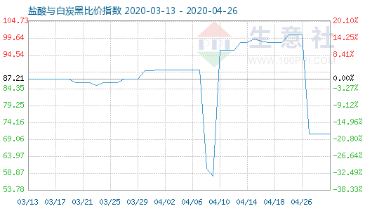 4月26日鹽酸與白炭黑比價指數圖