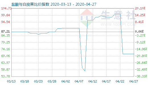 4月27日鹽酸與白炭黑比價指數圖