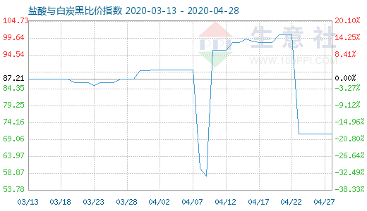 4月28日鹽酸與白炭黑比價指數圖