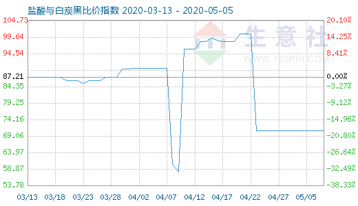 5月5日鹽酸與白炭黑比價指數圖