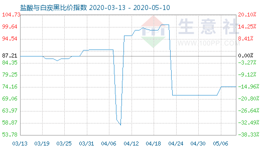 5月10日鹽酸與白炭黑比價指數圖
