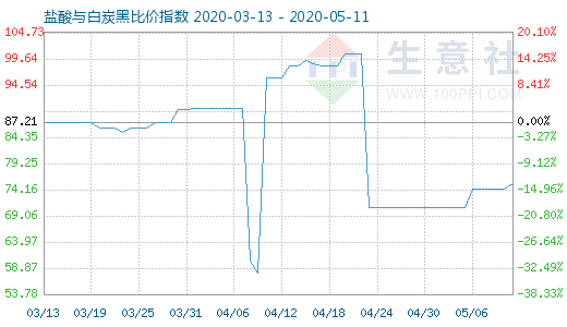 5月11日鹽酸與白炭黑比價指數圖