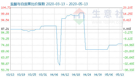 5月13日鹽酸與白炭黑比價指數(shù)圖