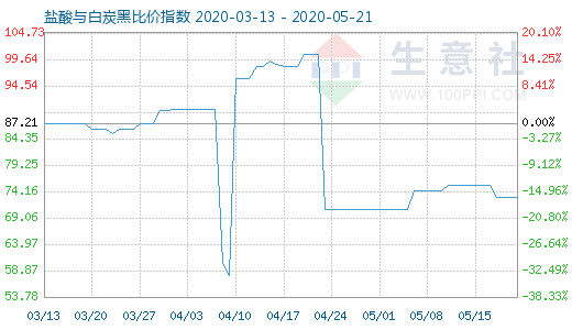 5月21日鹽酸與白炭黑比價指數圖