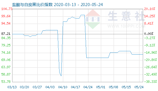 5月24日鹽酸與白炭黑比價指數圖