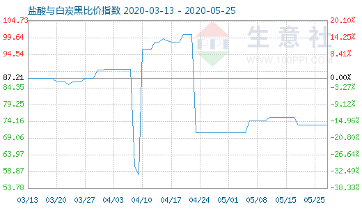 5月25日鹽酸與白炭黑比價指數圖