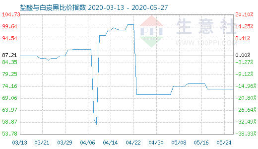 5月27日鹽酸與白炭黑比價指數圖