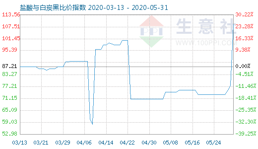 5月31日鹽酸與白炭黑比價(jià)指數(shù)圖