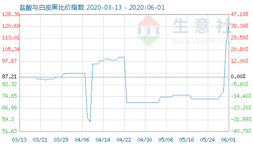 6月1日鹽酸與白炭黑比價指數圖