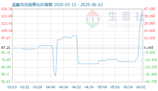 6月2日鹽酸與白炭黑比價指數圖