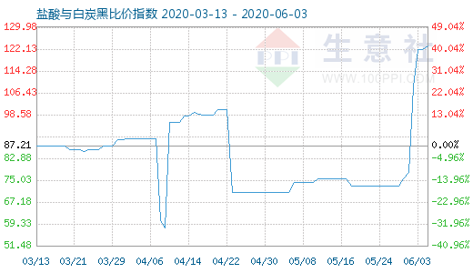 6月3日鹽酸與白炭黑比價指數圖
