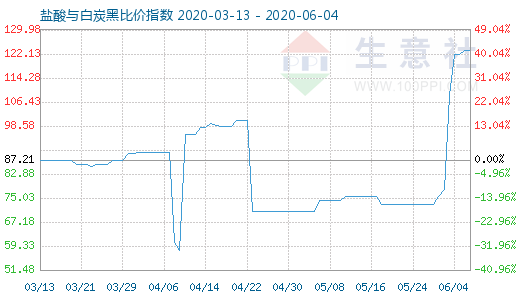 6月4日鹽酸與白炭黑比價指數(shù)圖