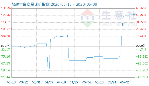 6月9日鹽酸與白炭黑比價指數圖