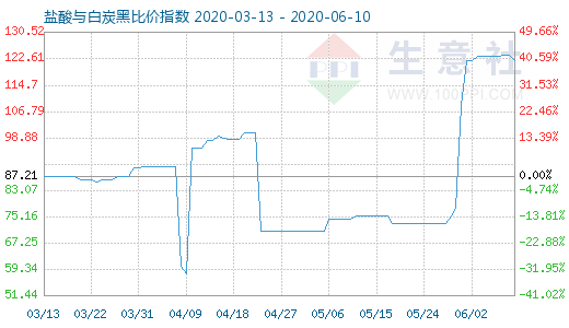 6月10日鹽酸與白炭黑比價指數圖