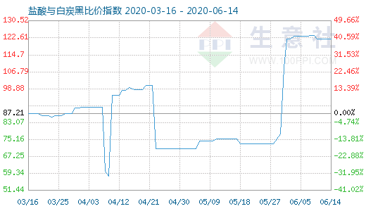 6月14日鹽酸與白炭黑比價指數圖