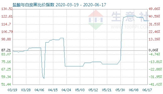 6月17日鹽酸與白炭黑比價指數圖