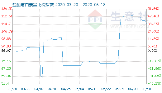 6月18日鹽酸與白炭黑比價指數(shù)圖