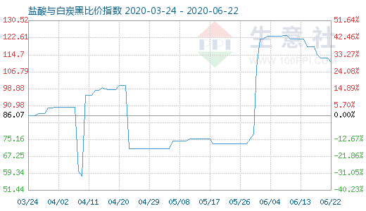 6月22日鹽酸與白炭黑比價指數圖