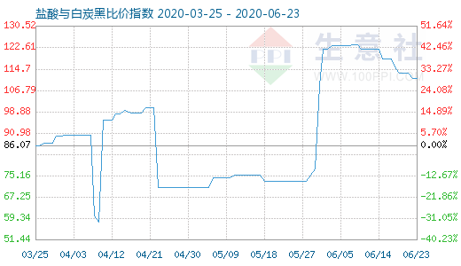 6月23日鹽酸與白炭黑比價指數圖