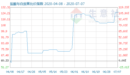 7月7日鹽酸與白炭黑比價指數圖