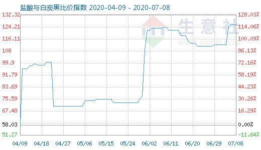 7月8日鹽酸與白炭黑比價指數圖