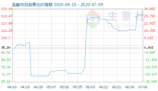 7月9日鹽酸與白炭黑比價指數圖