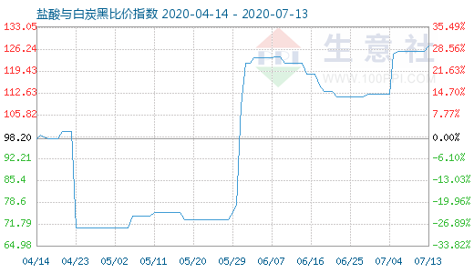 7月13日鹽酸與白炭黑比價指數圖