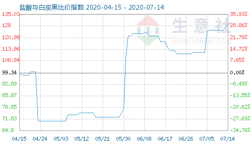 7月14日鹽酸與白炭黑比價指數圖