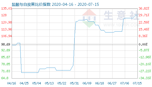 7月15日鹽酸與白炭黑比價指數(shù)圖