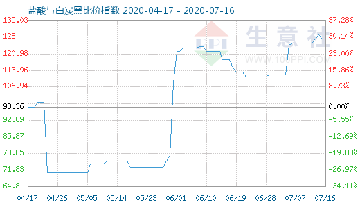 7月16日鹽酸與白炭黑比價指數(shù)圖